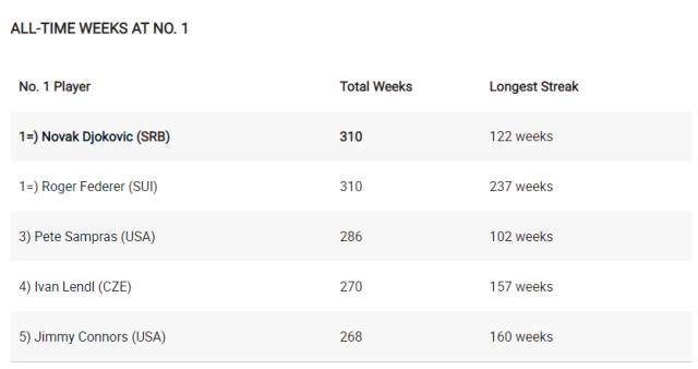 杏彩体育h5-世界第一累计在位达310周  德约正式追平费德勒